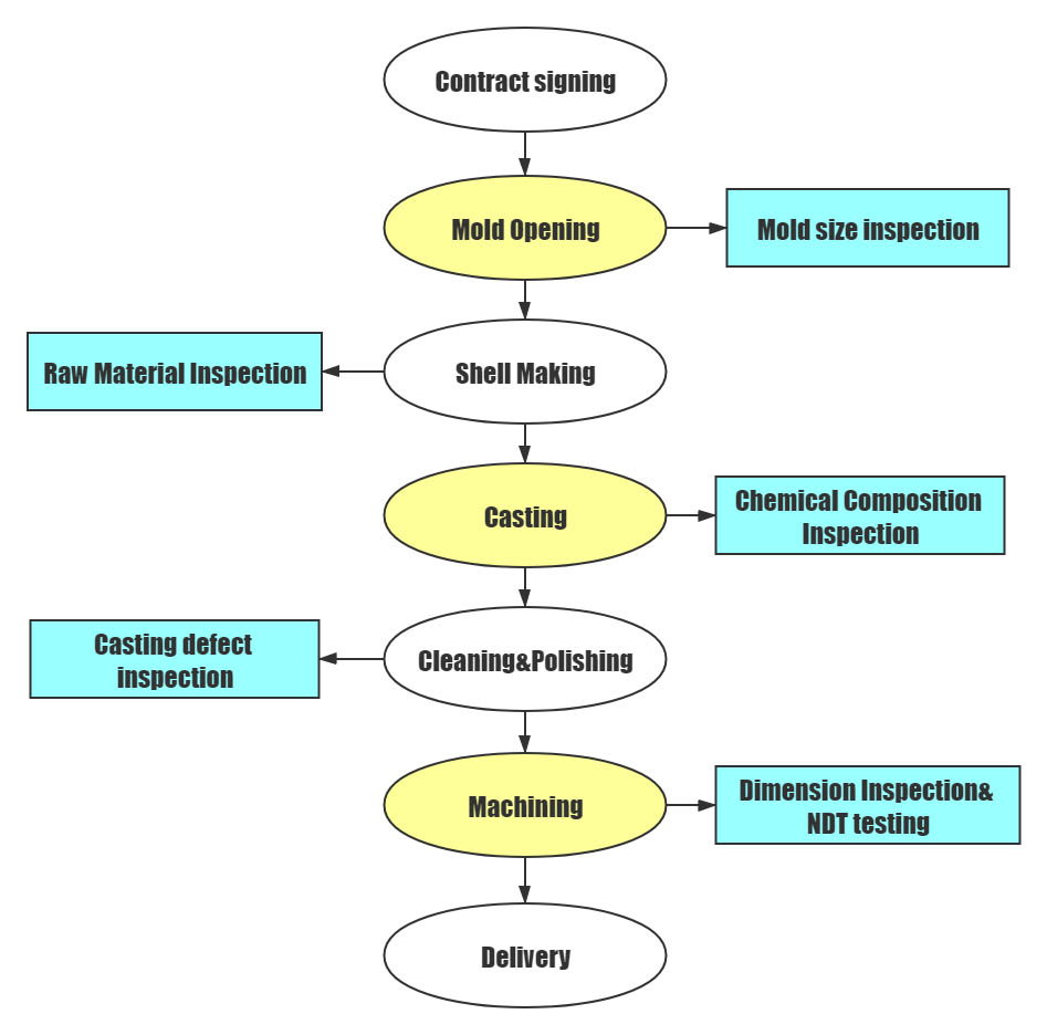 Inspection flow chart